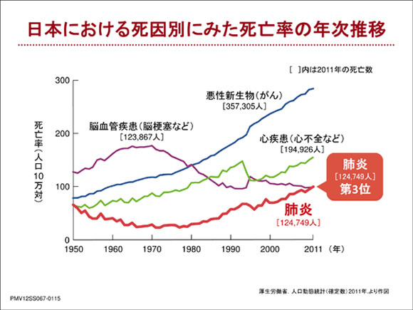 日本における死因別にみた死亡率の年次推移