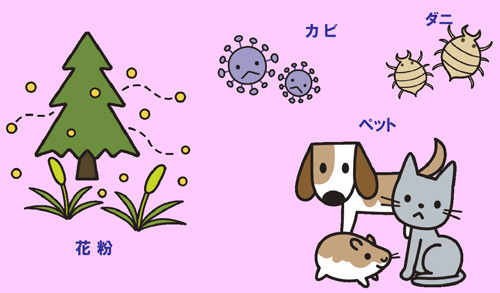 気道にアレルギー反応を起こさせて、炎症を起こすもの