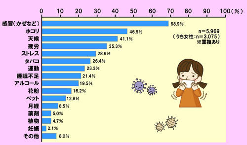 ぜんそくを引き起こす要因は何が多いのでしょうか？