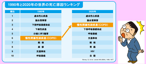 1990年と2020年の世界の死亡原因ランキング