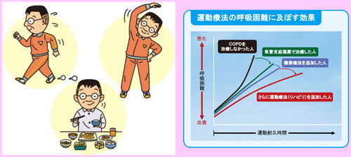 運動療法の呼吸困難に及ぼす効果